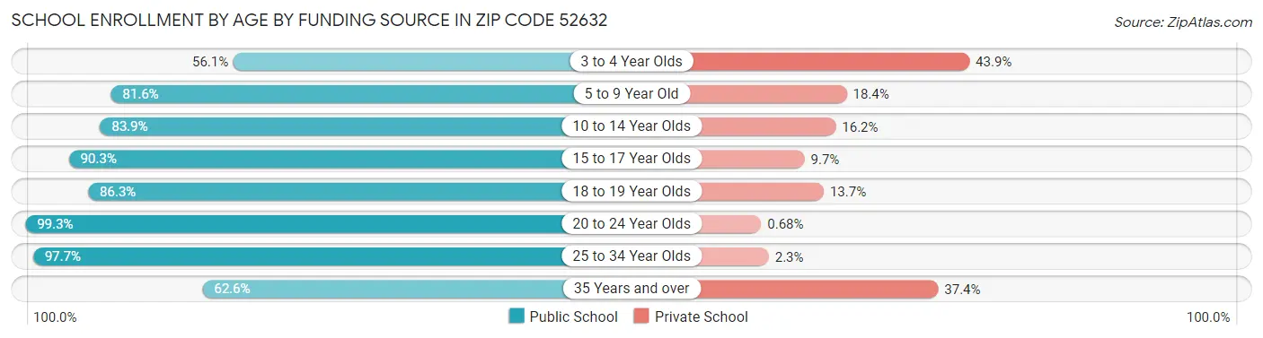 School Enrollment by Age by Funding Source in Zip Code 52632