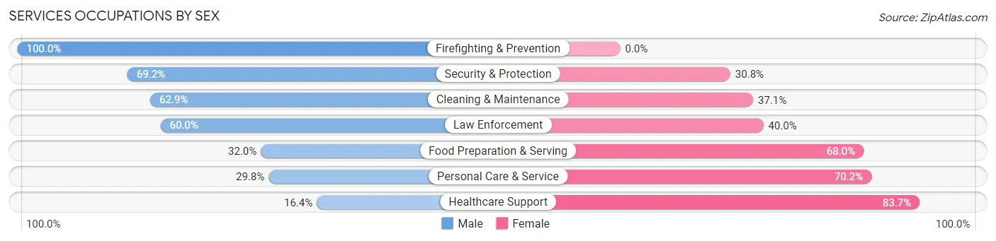 Services Occupations by Sex in Zip Code 52632