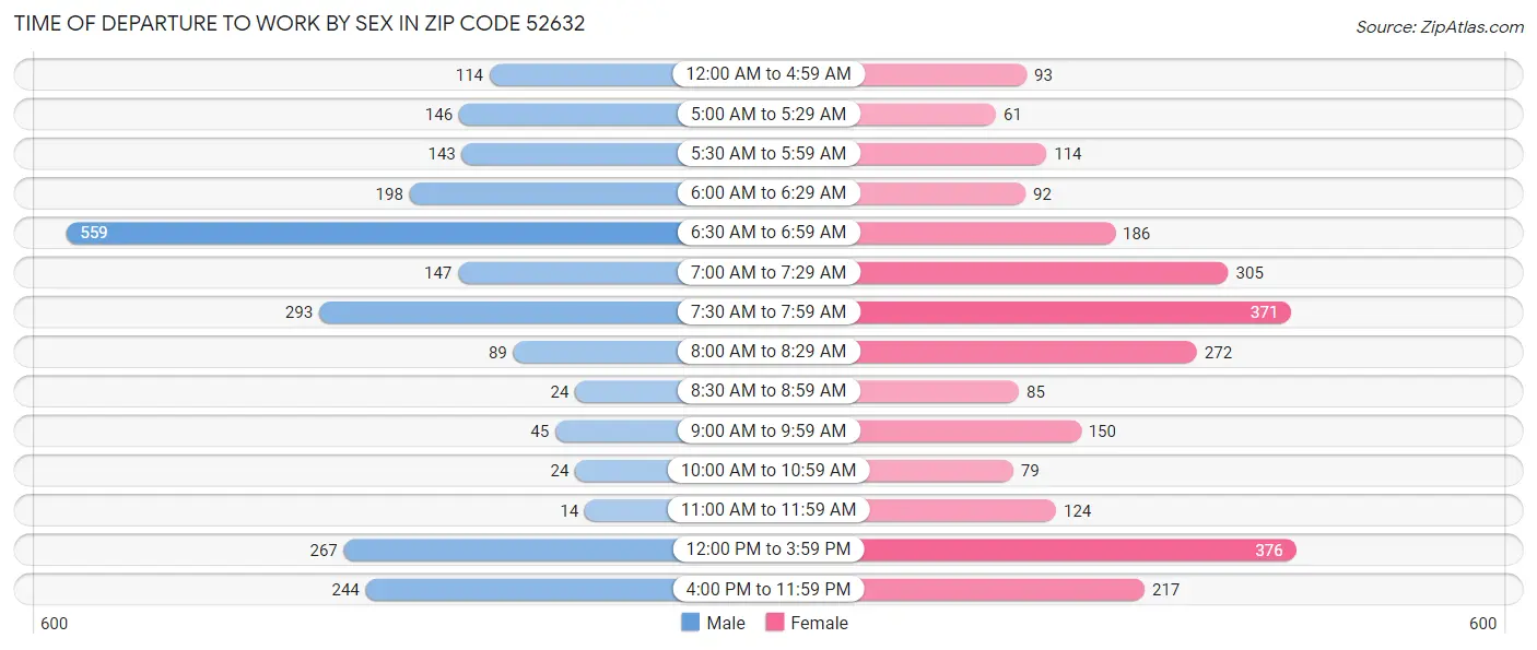 Time of Departure to Work by Sex in Zip Code 52632