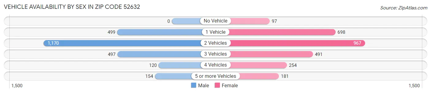 Vehicle Availability by Sex in Zip Code 52632