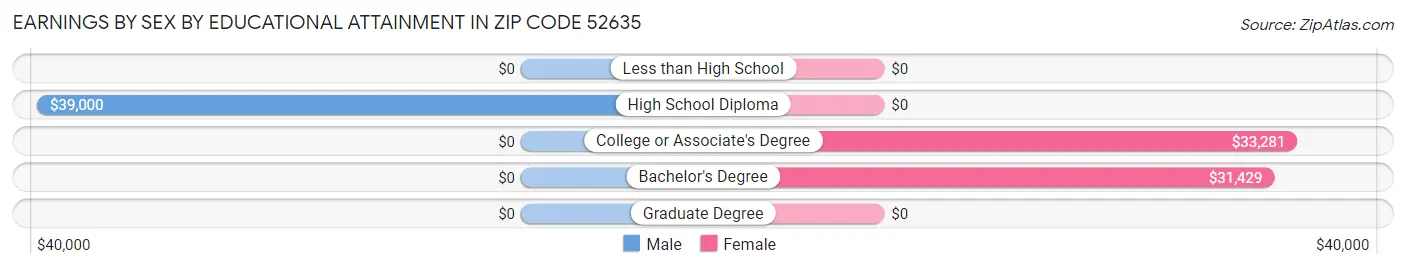 Earnings by Sex by Educational Attainment in Zip Code 52635
