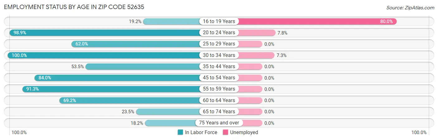 Employment Status by Age in Zip Code 52635