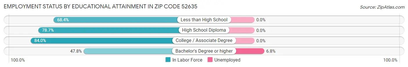 Employment Status by Educational Attainment in Zip Code 52635