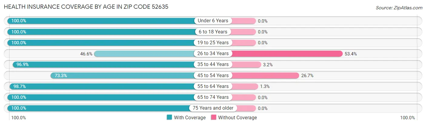 Health Insurance Coverage by Age in Zip Code 52635