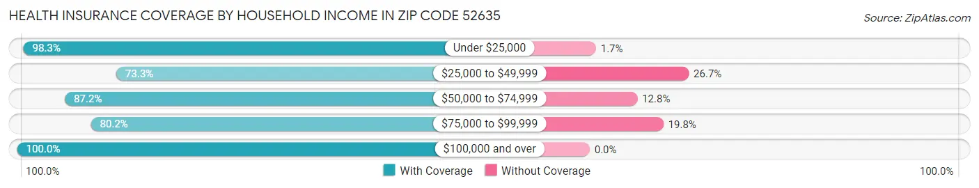 Health Insurance Coverage by Household Income in Zip Code 52635