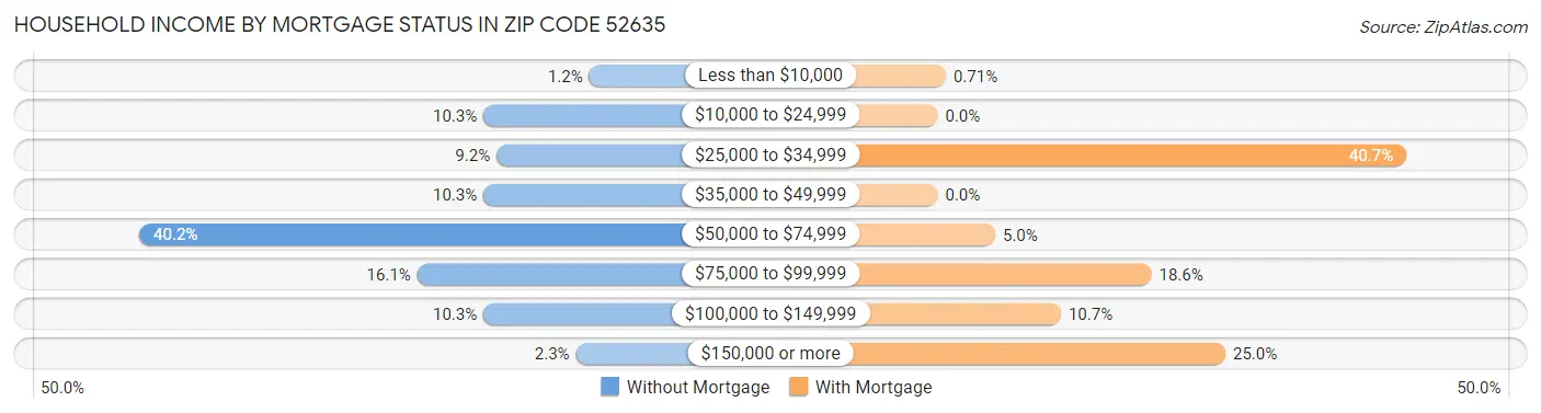 Household Income by Mortgage Status in Zip Code 52635
