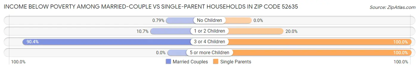 Income Below Poverty Among Married-Couple vs Single-Parent Households in Zip Code 52635