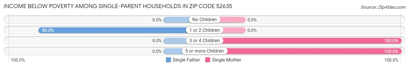 Income Below Poverty Among Single-Parent Households in Zip Code 52635