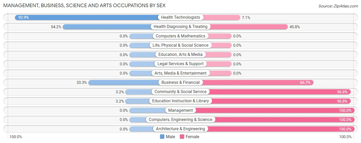 Management, Business, Science and Arts Occupations by Sex in Zip Code 52635