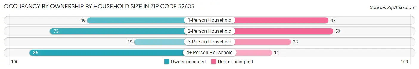 Occupancy by Ownership by Household Size in Zip Code 52635