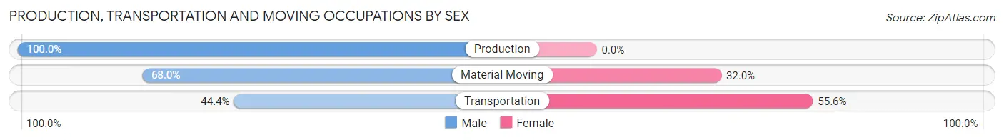 Production, Transportation and Moving Occupations by Sex in Zip Code 52635