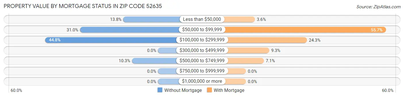 Property Value by Mortgage Status in Zip Code 52635