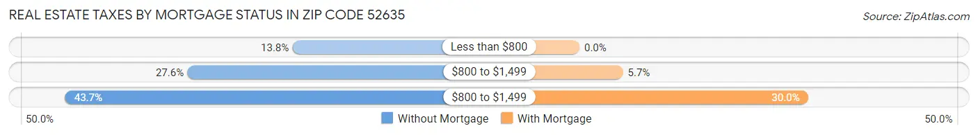 Real Estate Taxes by Mortgage Status in Zip Code 52635