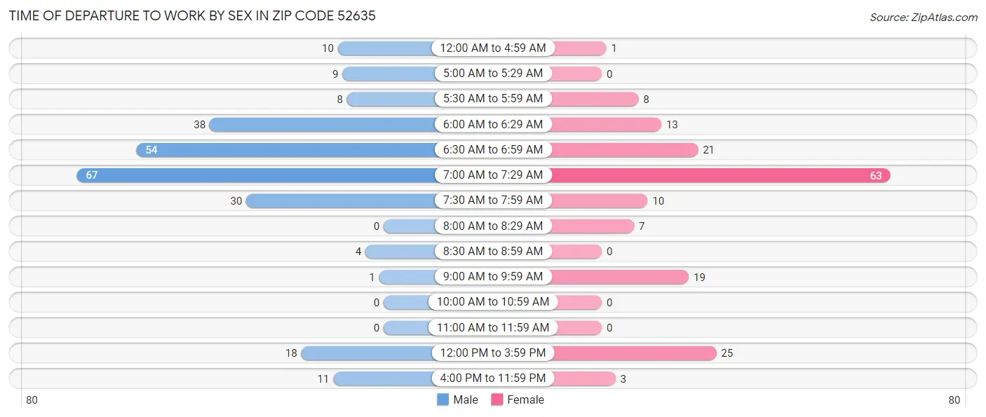 Time of Departure to Work by Sex in Zip Code 52635