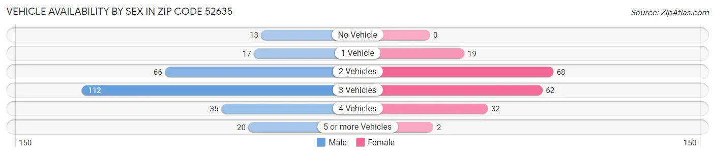 Vehicle Availability by Sex in Zip Code 52635