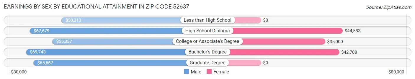 Earnings by Sex by Educational Attainment in Zip Code 52637