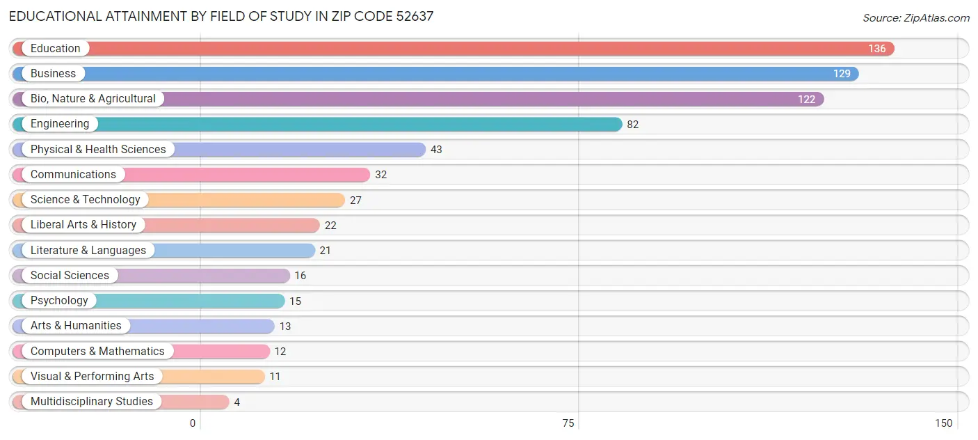 Educational Attainment by Field of Study in Zip Code 52637