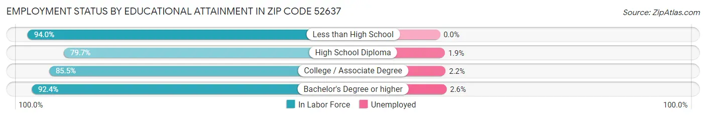Employment Status by Educational Attainment in Zip Code 52637