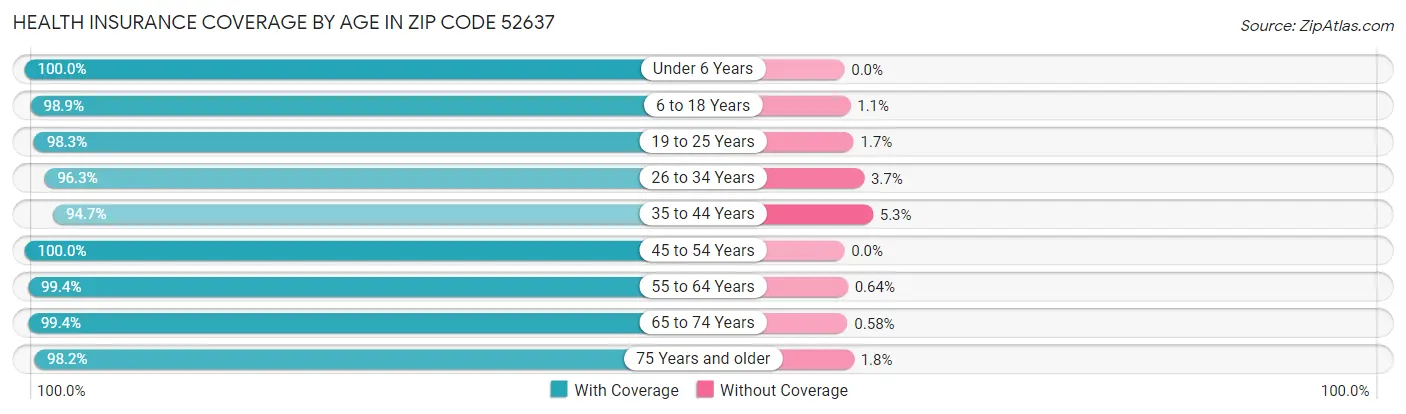Health Insurance Coverage by Age in Zip Code 52637