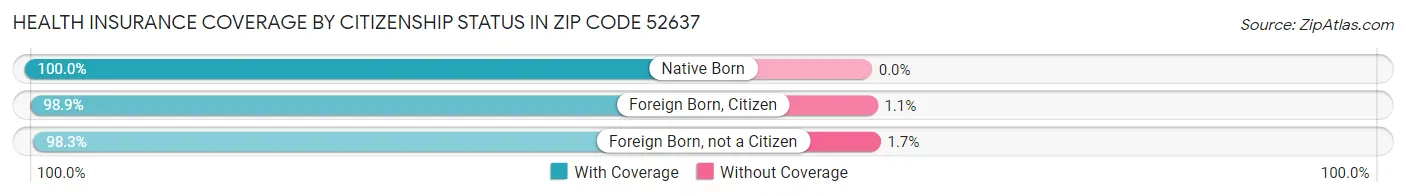 Health Insurance Coverage by Citizenship Status in Zip Code 52637