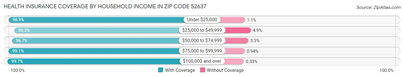 Health Insurance Coverage by Household Income in Zip Code 52637