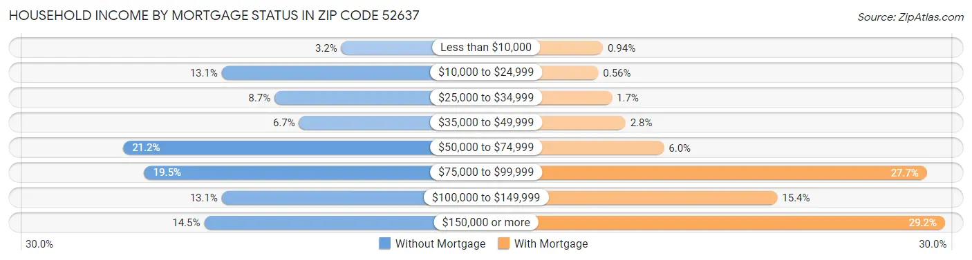 Household Income by Mortgage Status in Zip Code 52637