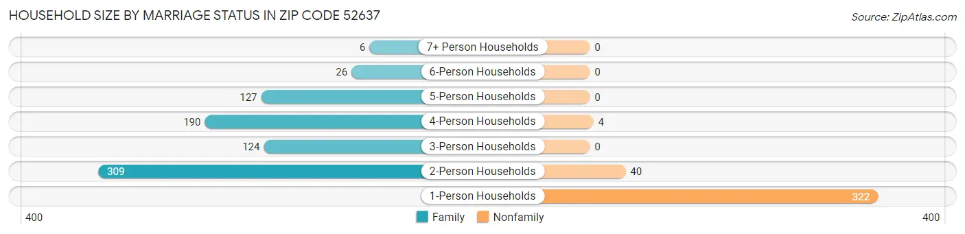 Household Size by Marriage Status in Zip Code 52637