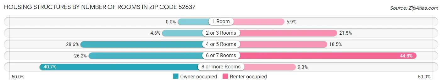 Housing Structures by Number of Rooms in Zip Code 52637