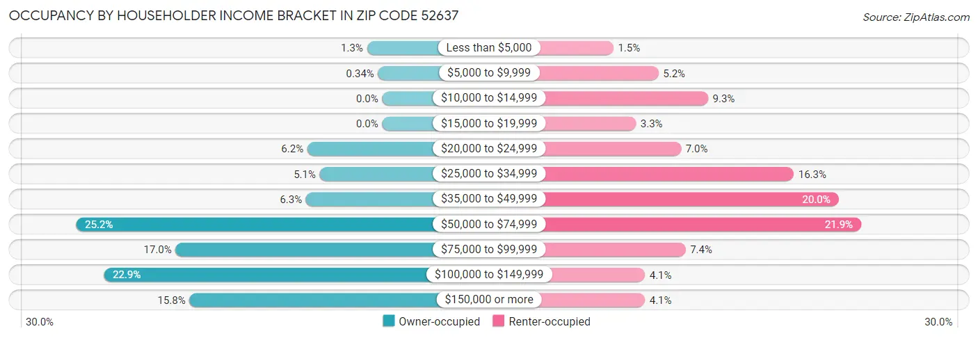 Occupancy by Householder Income Bracket in Zip Code 52637