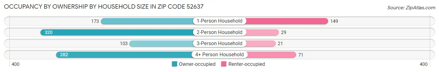 Occupancy by Ownership by Household Size in Zip Code 52637