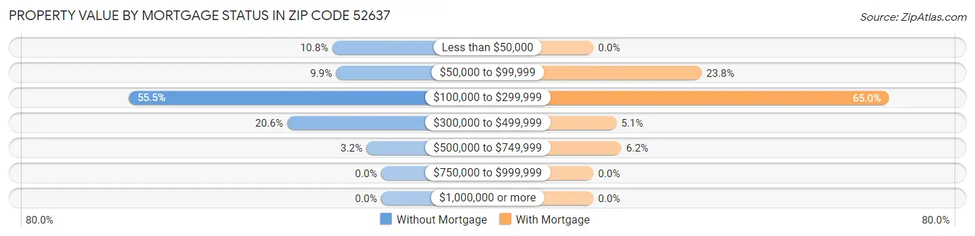 Property Value by Mortgage Status in Zip Code 52637