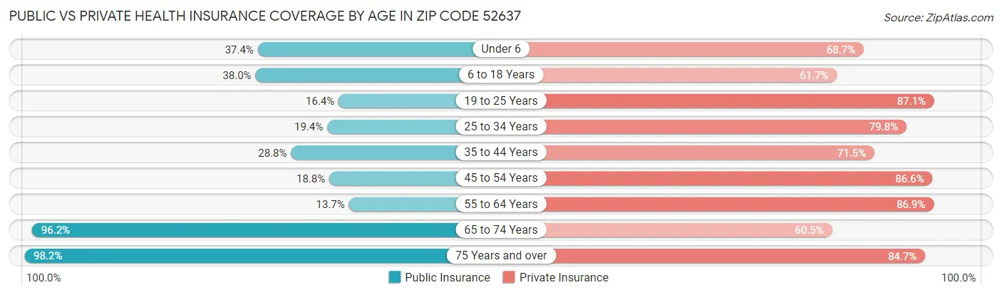 Public vs Private Health Insurance Coverage by Age in Zip Code 52637