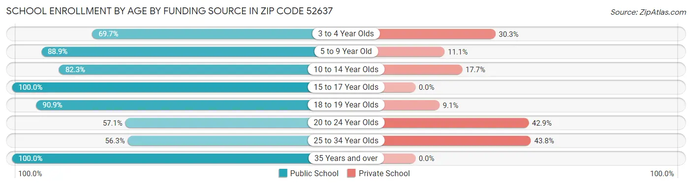 School Enrollment by Age by Funding Source in Zip Code 52637