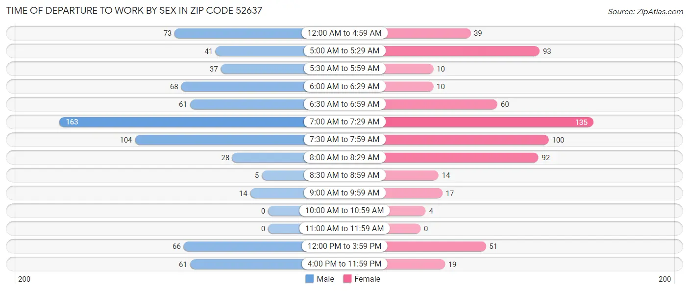 Time of Departure to Work by Sex in Zip Code 52637