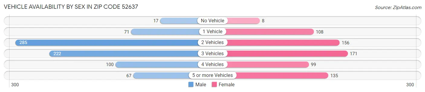 Vehicle Availability by Sex in Zip Code 52637