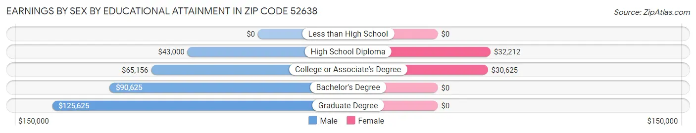 Earnings by Sex by Educational Attainment in Zip Code 52638