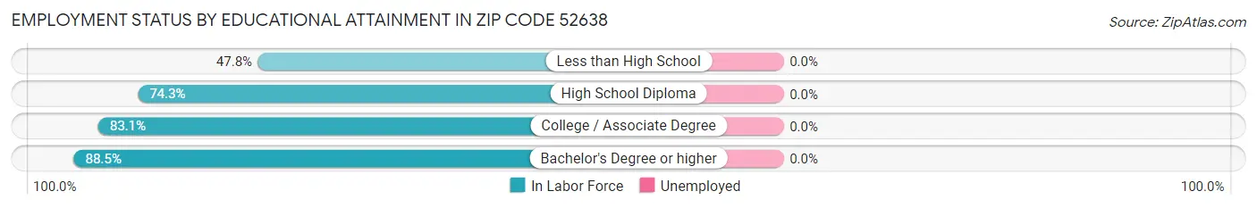 Employment Status by Educational Attainment in Zip Code 52638