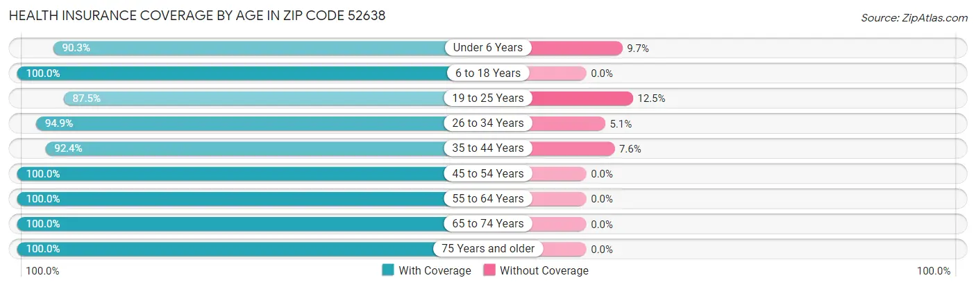 Health Insurance Coverage by Age in Zip Code 52638