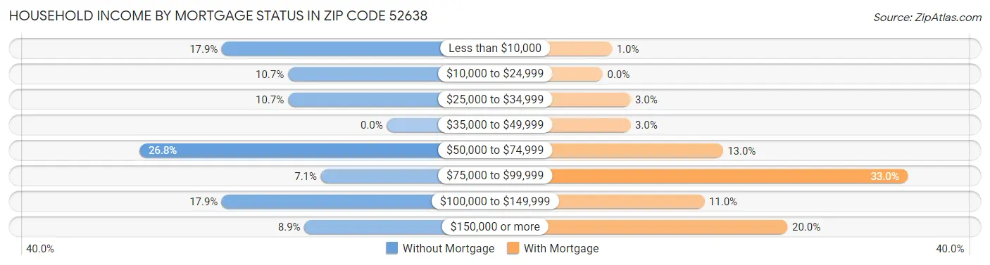 Household Income by Mortgage Status in Zip Code 52638
