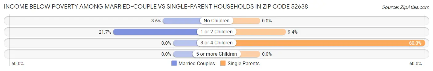 Income Below Poverty Among Married-Couple vs Single-Parent Households in Zip Code 52638