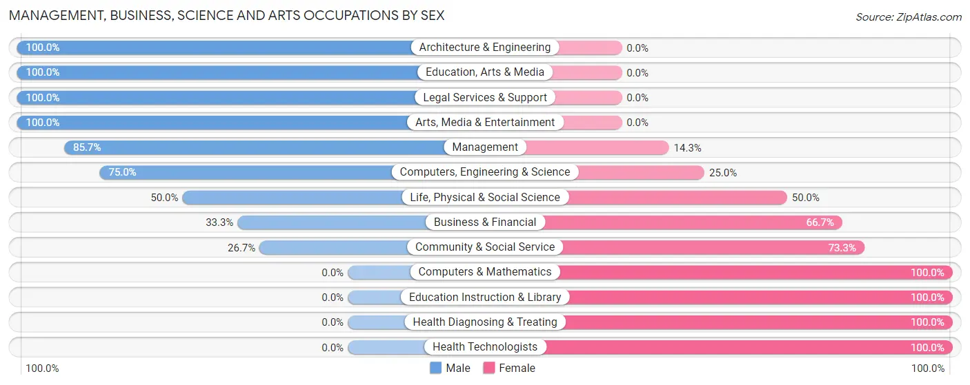 Management, Business, Science and Arts Occupations by Sex in Zip Code 52638