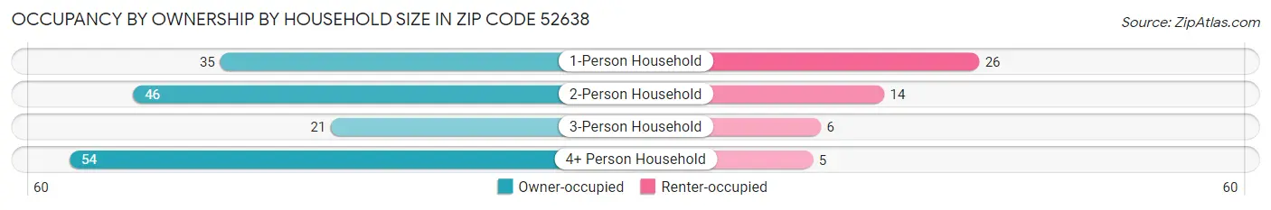 Occupancy by Ownership by Household Size in Zip Code 52638