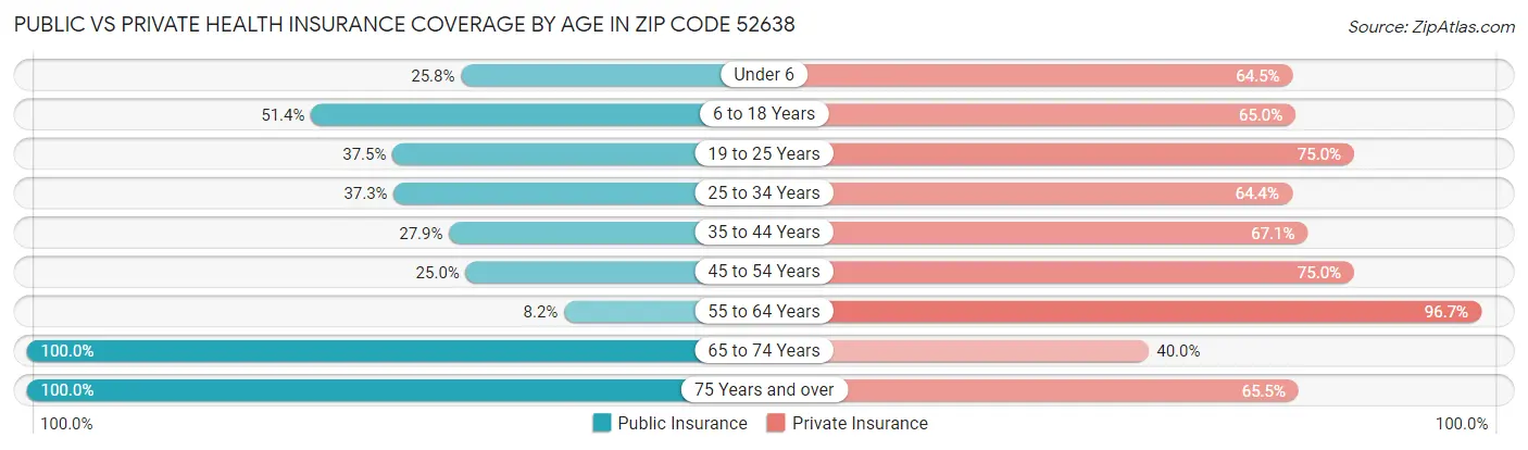 Public vs Private Health Insurance Coverage by Age in Zip Code 52638