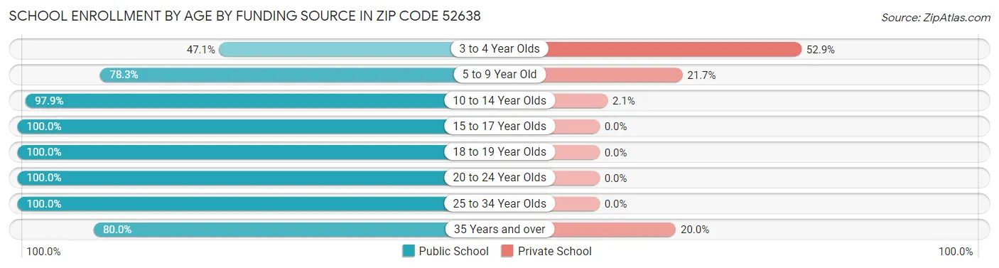 School Enrollment by Age by Funding Source in Zip Code 52638