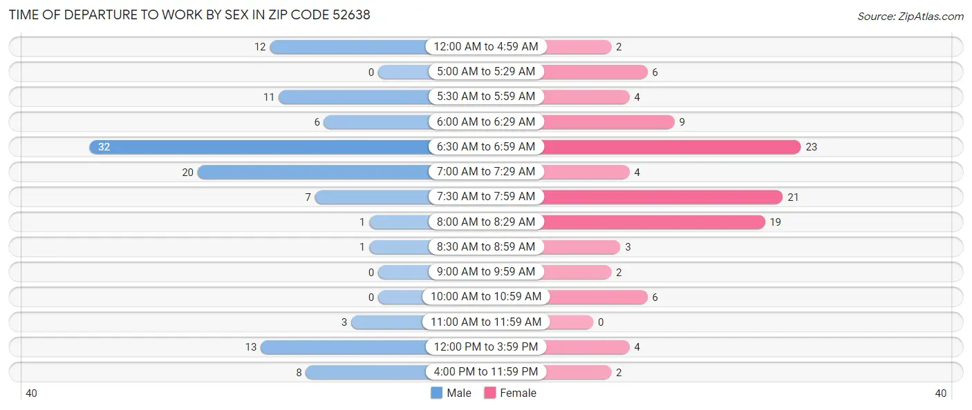 Time of Departure to Work by Sex in Zip Code 52638