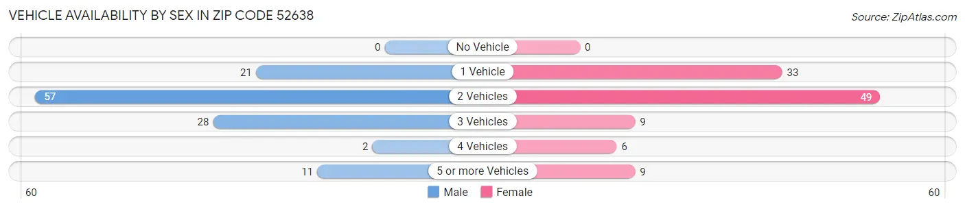 Vehicle Availability by Sex in Zip Code 52638