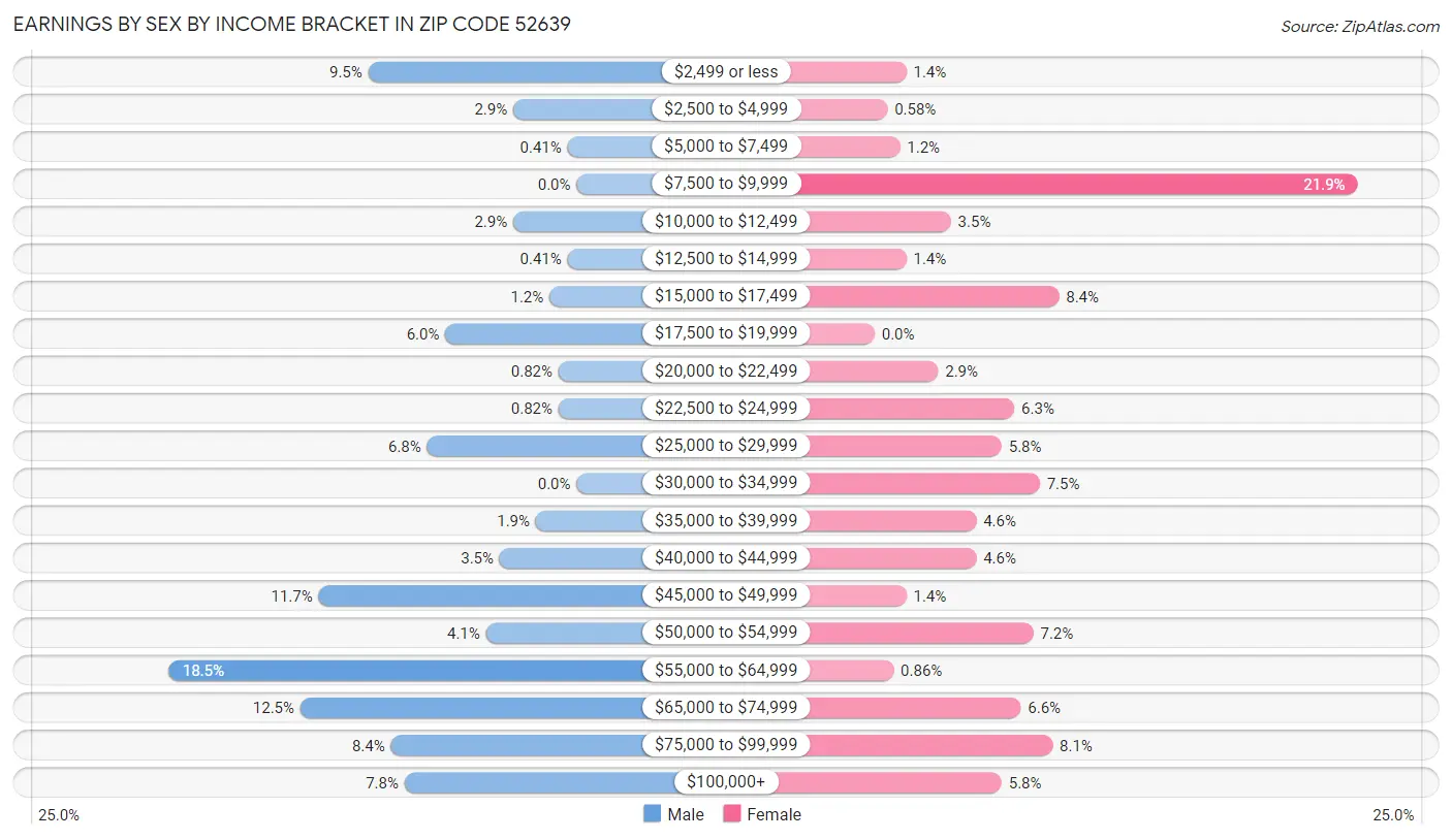 Earnings by Sex by Income Bracket in Zip Code 52639