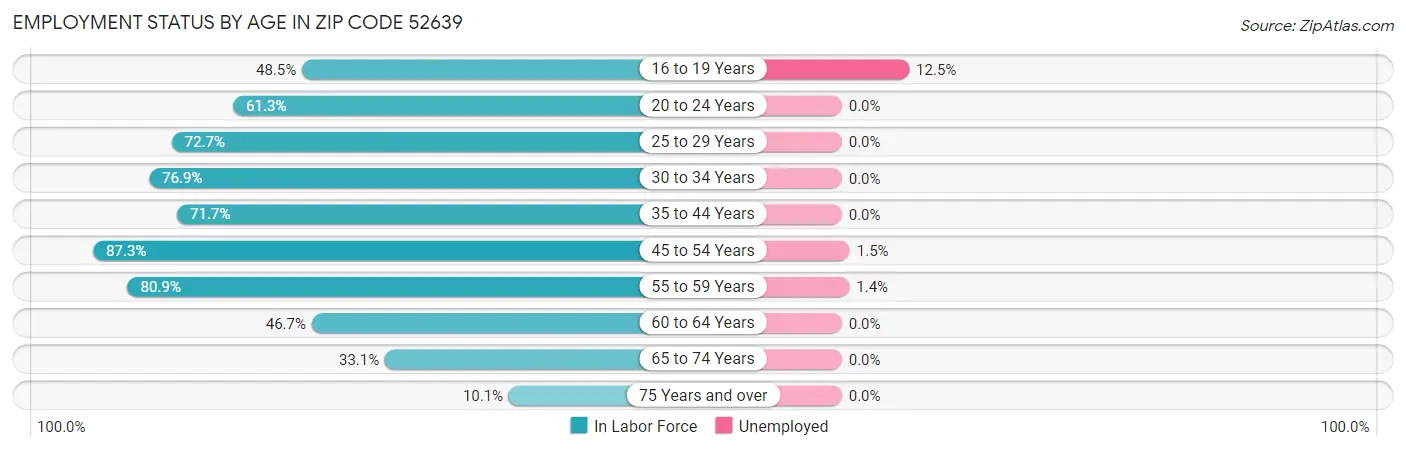 Employment Status by Age in Zip Code 52639