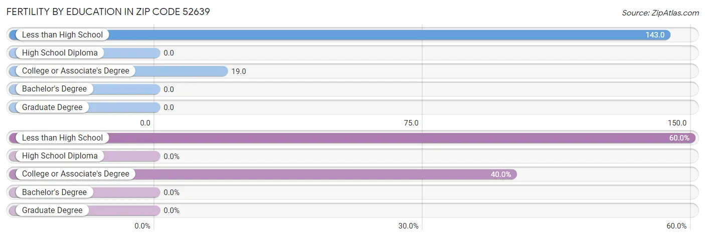 Female Fertility by Education Attainment in Zip Code 52639