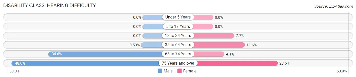 Disability in Zip Code 52639: <span>Hearing Difficulty</span>